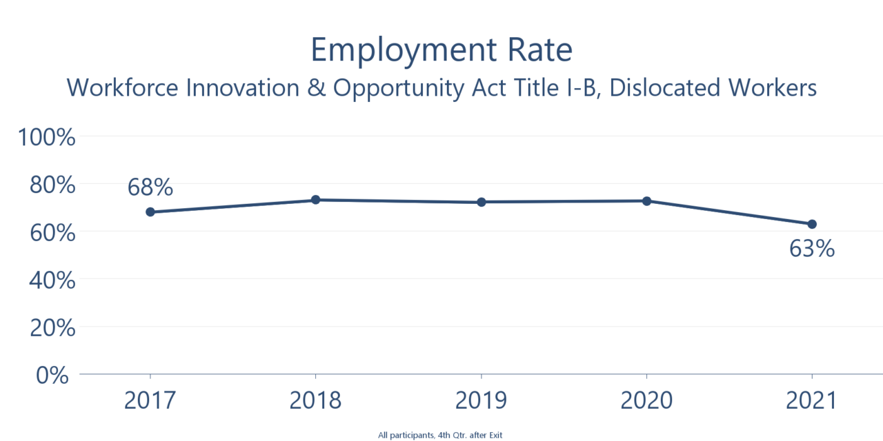 WIOA Dislocated Worker 2022 | Washington Workforce Training & Education ...