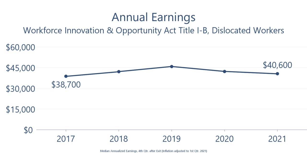 WIOA Dislocated Worker 2022 | Washington Workforce Training & Education ...