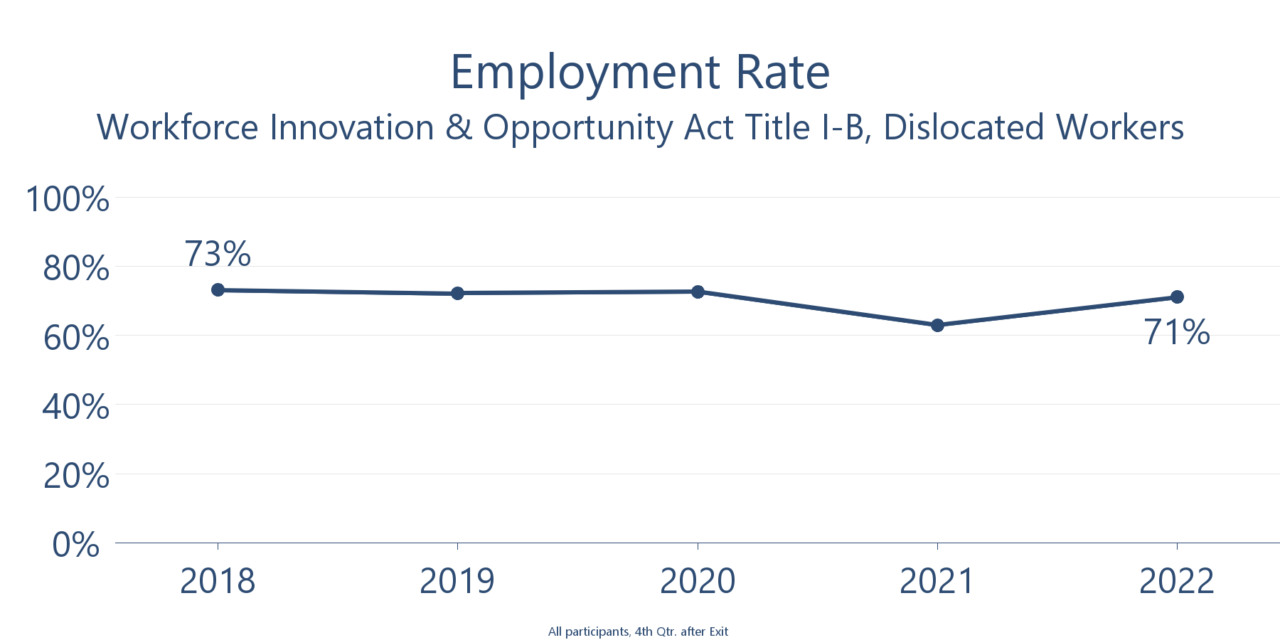 WIOA Dislocated Worker 2023 | Washington Workforce Training & Education ...