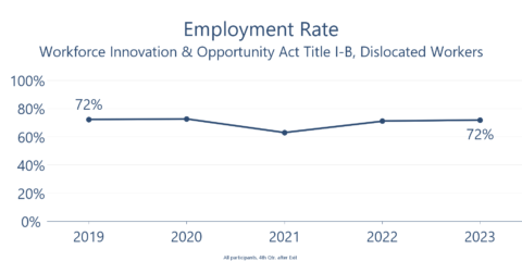 WIOA Dislocated Worker 2024 | Washington Workforce Training & Education ...